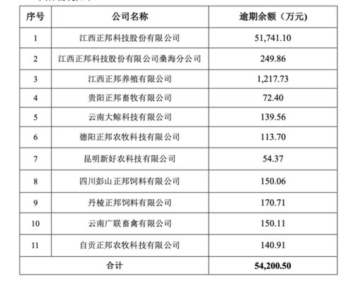 正邦科技400亿跨界新能源 豪赌背后是绝处逢生还是昙花一现？